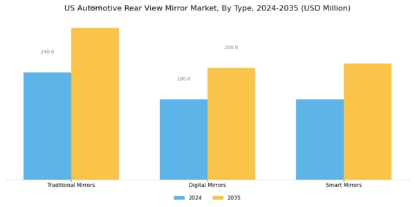 US Automotive Rear View Mirror Market Segment Image 0