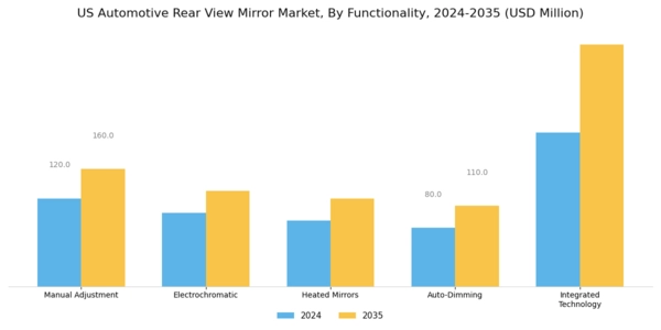 US Automotive Rear View Mirror Market Segment Image 2