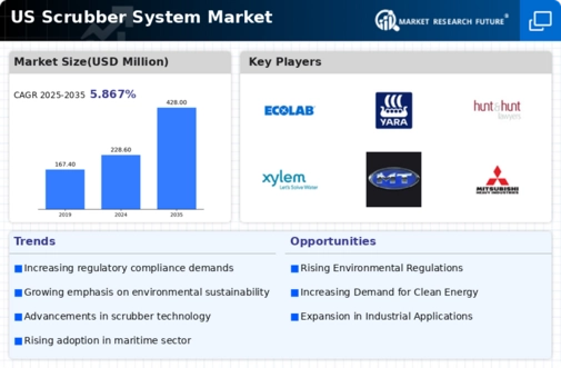 US Scrubber System Market Infographic