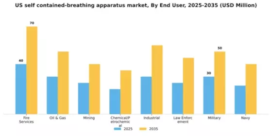 US Self Contained Breathing Apparatus Market Segment Image 0