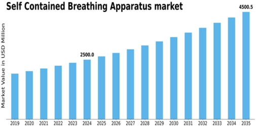US Self Contained Breathing Apparatus Market Size