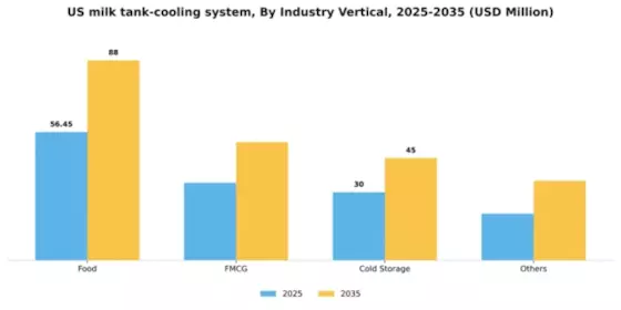 US Milk Tank Cooling System Market Segment Image 2
