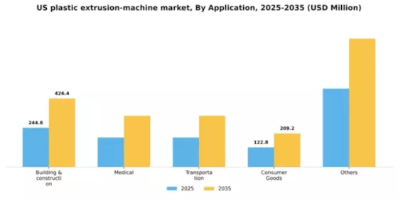 US Plastic Extrusion Machine Market Segment Image 0