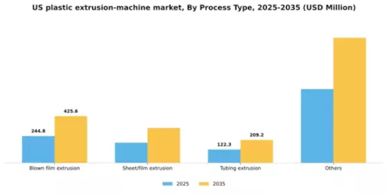 US Plastic Extrusion Machine Market Segment Image 2