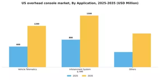 US Overhead Console Market Segment Image 0
