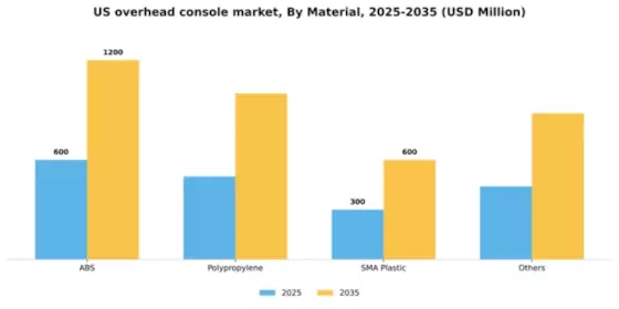 US Overhead Console Market Segment Image 1