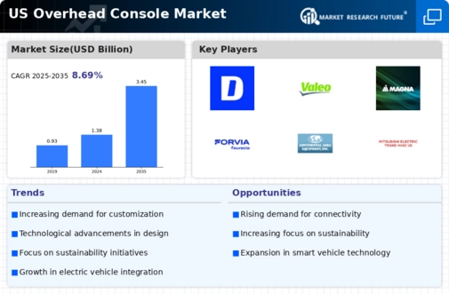 US Overhead Console Market Infographic