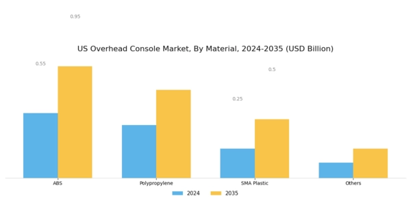 US Overhead Console Market Segment Image 1