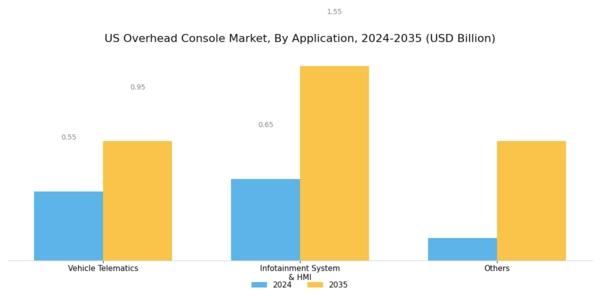 US Overhead Console Market Segment Image 2