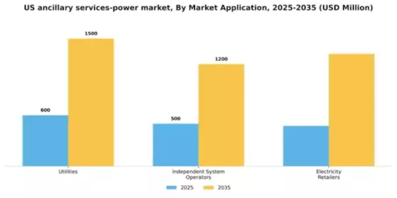 US Ancillary Services Power Market Segment Image 1