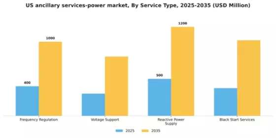 US Ancillary Services Power Market Segment Image 2
