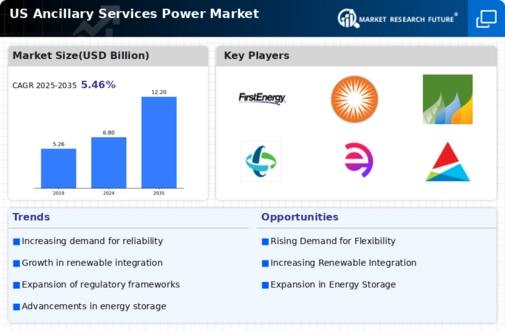 US Ancillary Services Power Market Infographic