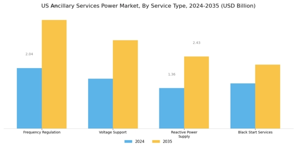 US Ancillary Services Power Market Segment Image 0