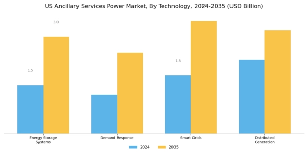 US Ancillary Services Power Market Segment Image 1