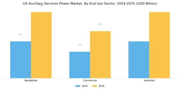 US Ancillary Services Power Market Segment Image 3