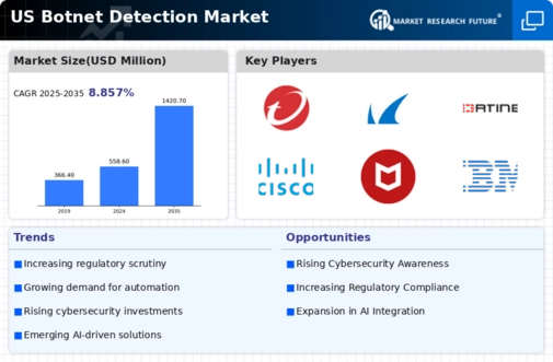US Botnet Detection Market Infographic
