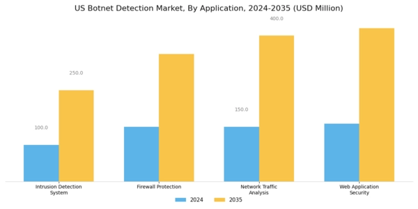 US Botnet Detection Market Segment Image 1