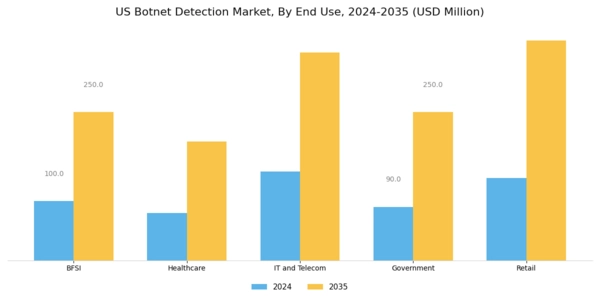 US Botnet Detection Market Segment Image 2