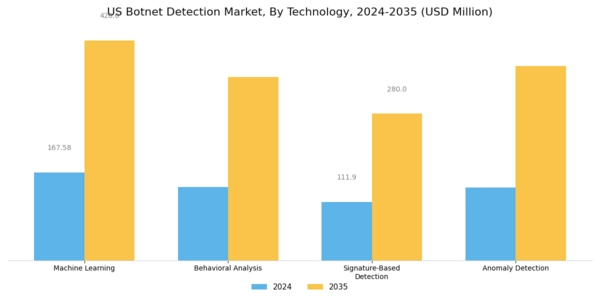 US Botnet Detection Market Segment Image 3