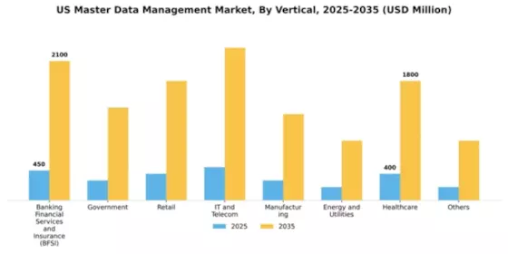 US Master Data Management Market Segment Image 3