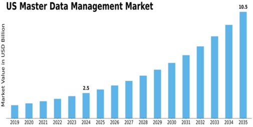 US Master Data Management Market Size