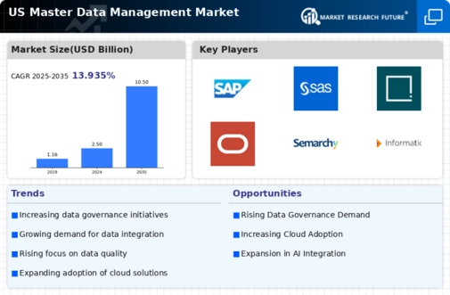 US Master Data Management Market Infographic