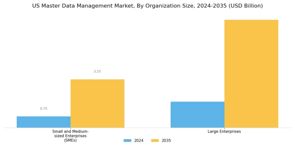 US Master Data Management Market Segment Image 2