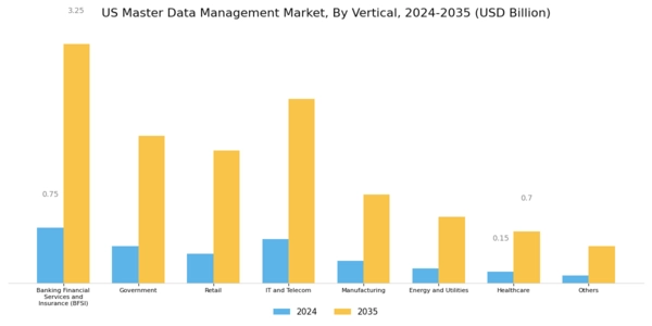 US Master Data Management Market Segment Image 3