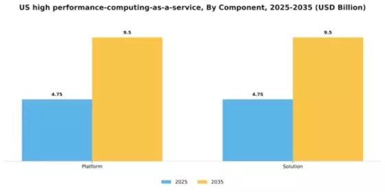 US High-Performance Computing as a Service Market Segment Image 0