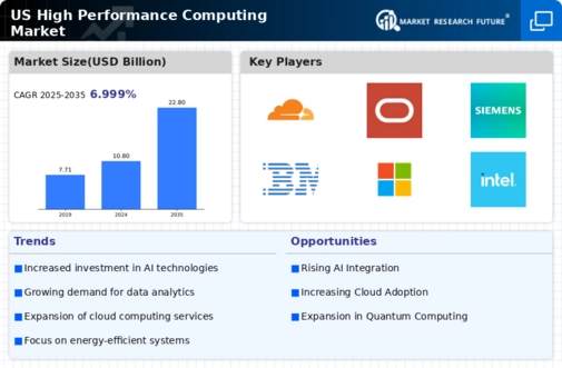 US High-Performance Computing as a Service Market Infographic