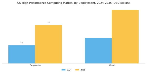 US High-Performance Computing as a Service Market Segment Image 4