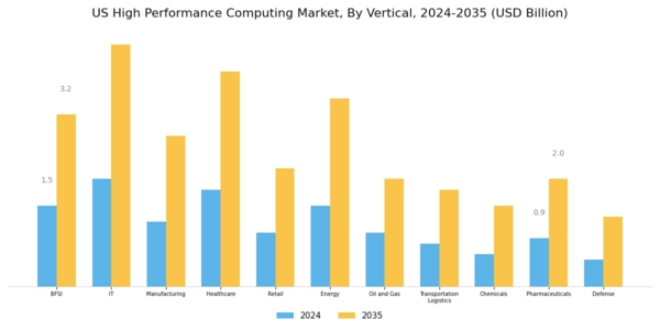 US High-Performance Computing as a Service Market Segment Image 5