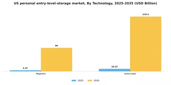 US Personal Entry Level Storage Market Segment Image 2