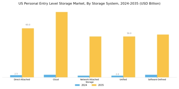 US Personal Entry Level Storage Market Segment Image 1