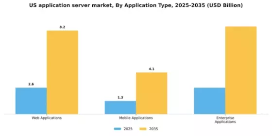 US Application Server Market Segment Image 0