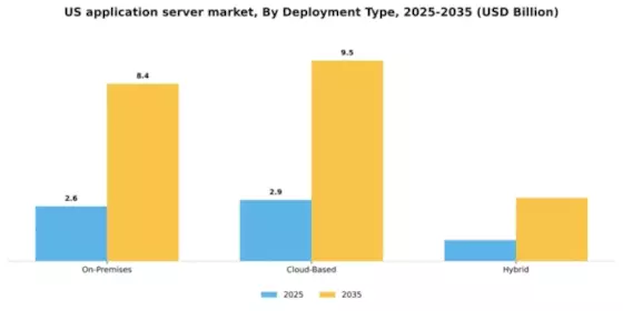US Application Server Market Segment Image 1