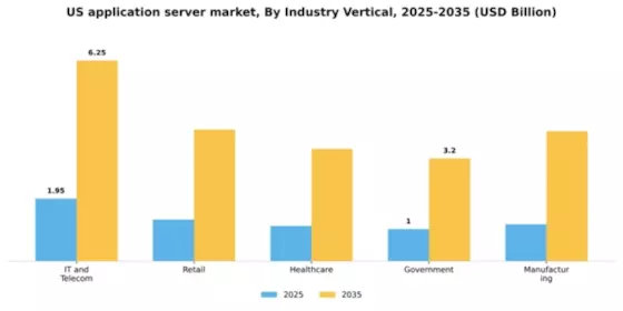 US Application Server Market Segment Image 2
