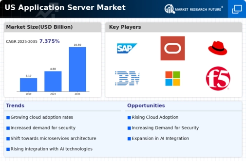 US Application Server Market Infographic