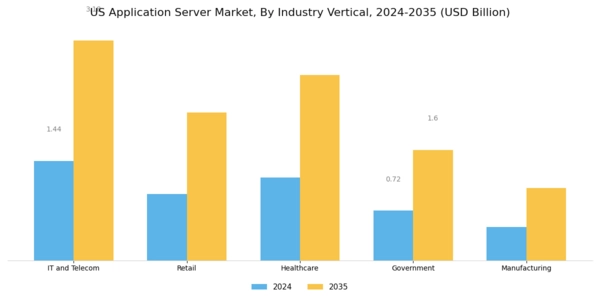 US Application Server Market Segment Image 2