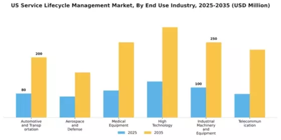 US Service Lifecycle Management Market Segment Image 0