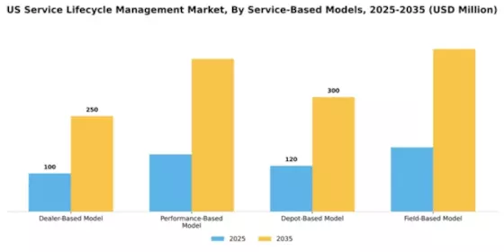 US Service Lifecycle Management Market Segment Image 1
