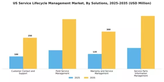 US Service Lifecycle Management Market Segment Image 3