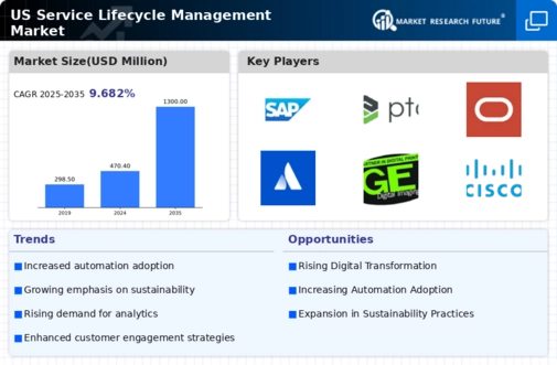 US Service Lifecycle Management Market Infographic