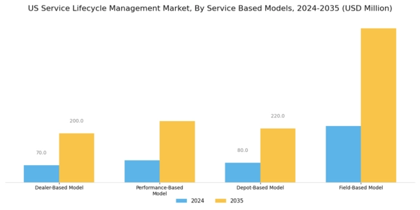 US Service Lifecycle Management Market Segment Image 1