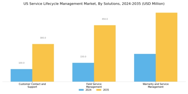 US Service Lifecycle Management Market Segment Image 2