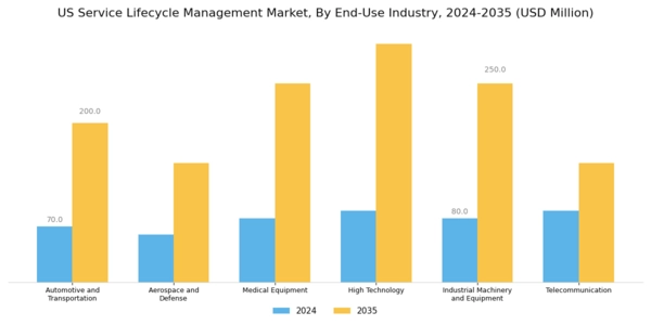 US Service Lifecycle Management Market Segment Image 3