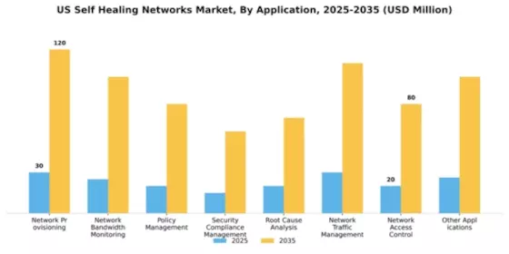US Self Healing Networks Market Segment Image 0