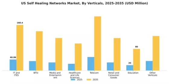 US Self Healing Networks Market Segment Image 5