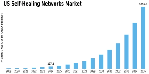 US Self Healing Networks Market Size