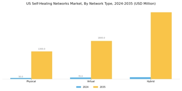 US Self Healing Networks Market Segment Image 1